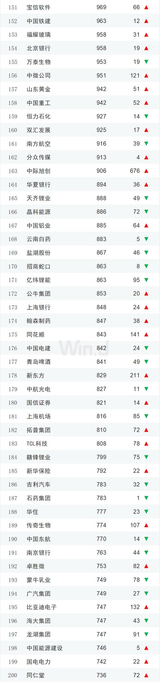 2023年度中国上市企业市值500强排行榜：84家新面孔，其中新上市企业有极兔速递、信达证券、华勤技术等13家