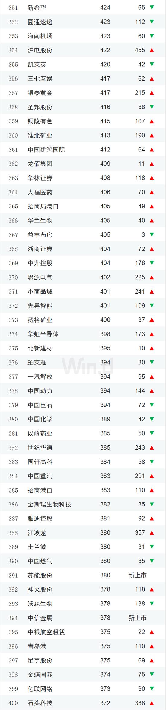 2023年度中国上市企业市值500强排行榜：84家新面孔，其中新上市企业有极兔速递、信达证券、华勤技术等13家