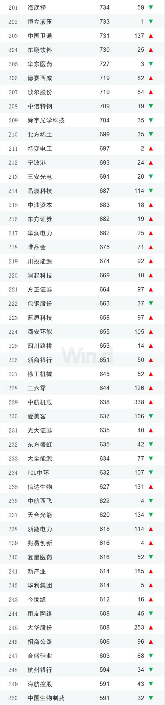 2023年度中国上市企业市值500强排行榜：84家新面孔，其中新上市企业有极兔速递、信达证券、华勤技术等13家