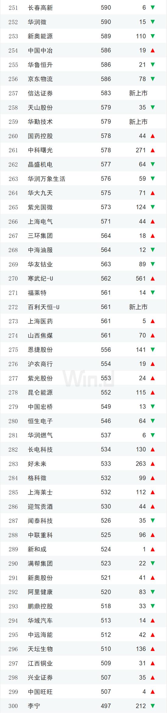 2023年度中国上市企业市值500强排行榜：84家新面孔，其中新上市企业有极兔速递、信达证券、华勤技术等13家