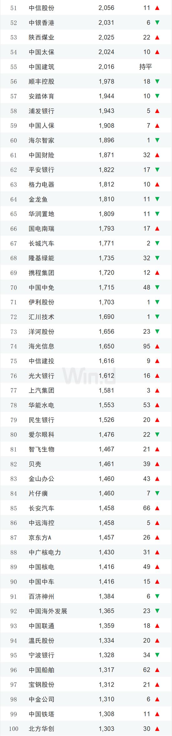 2023年度中国上市企业市值500强排行榜：84家新面孔，其中新上市企业有极兔速递、信达证券、华勤技术等13家