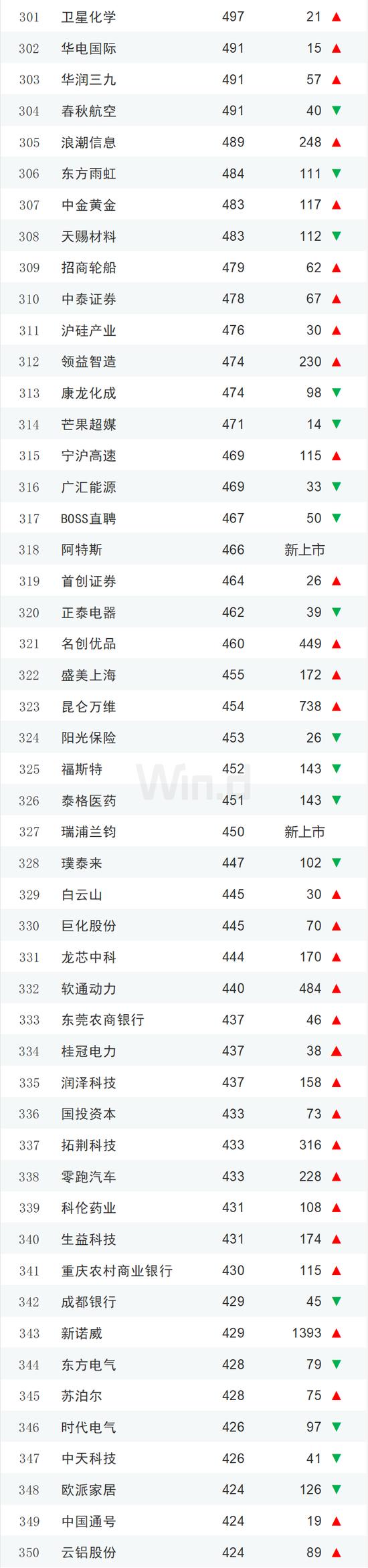 2023年度中国上市企业市值500强排行榜：84家新面孔，其中新上市企业有极兔速递、信达证券、华勤技术等13家