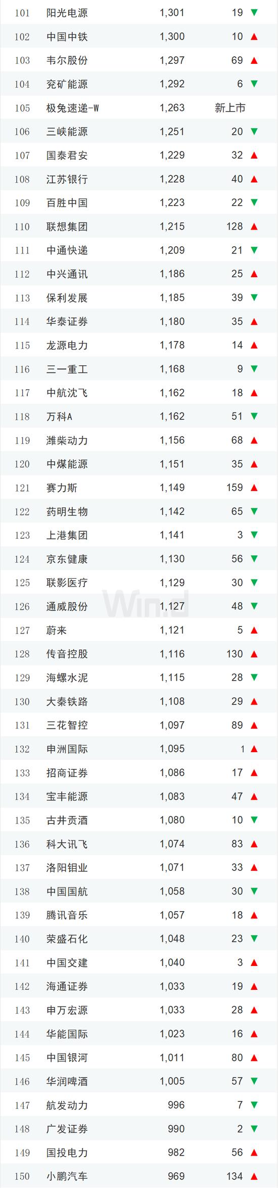 2023年度中国上市企业市值500强排行榜：84家新面孔，其中新上市企业有极兔速递、信达证券、华勤技术等13家