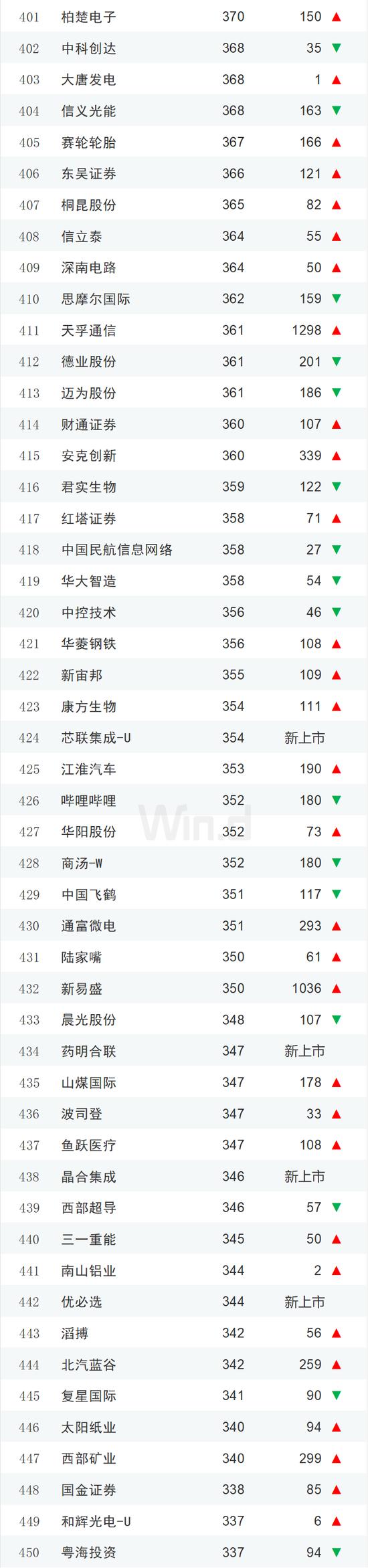 2023年度中国上市企业市值500强排行榜：84家新面孔，其中新上市企业有极兔速递、信达证券、华勤技术等13家