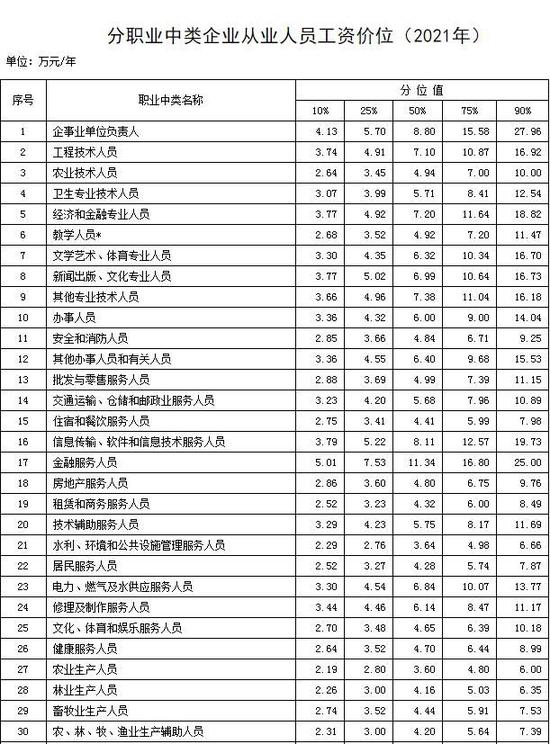 最新工资价位表出炉：金融服务人员中位数居首