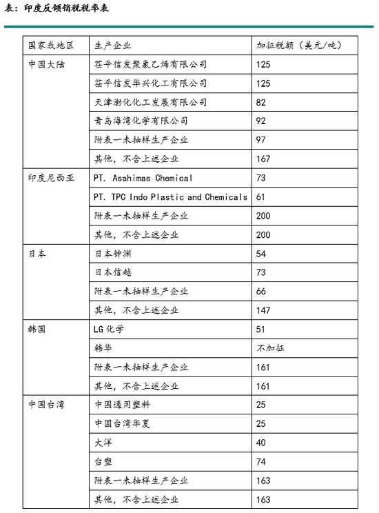 怎么可以错过（中国pvc出口目的地排名）2021年pvc出口，新湖化工（PVC）专题：中国PVC出口主要目的国进口限制政策，广域网（WAN），