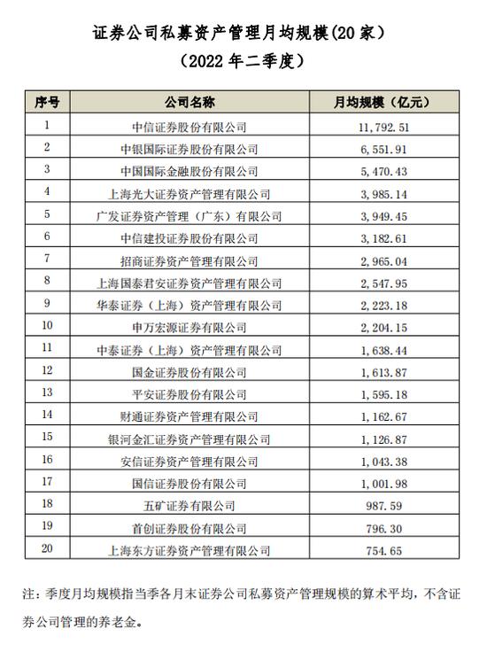 券商资管最新规模排名出炉，国金证券增速居首，海通资管跌破千亿，中金、华泰资管、招商资管、国泰君安下跌