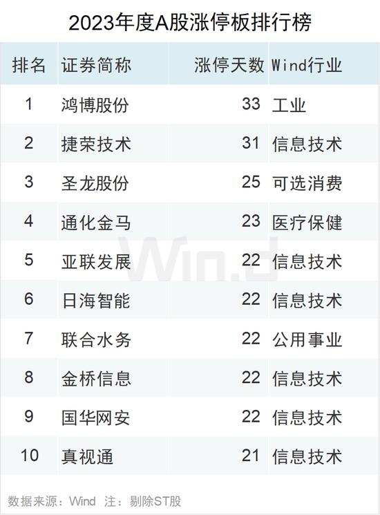 2023年度A股大数据排行榜：盟固利振幅3416%，阿为特振幅1116%，坤博精工、联特科技、凯华材料振幅超800%