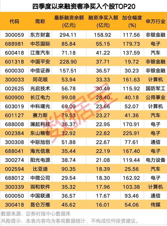 资金出手，A股融资余额创9年来新高