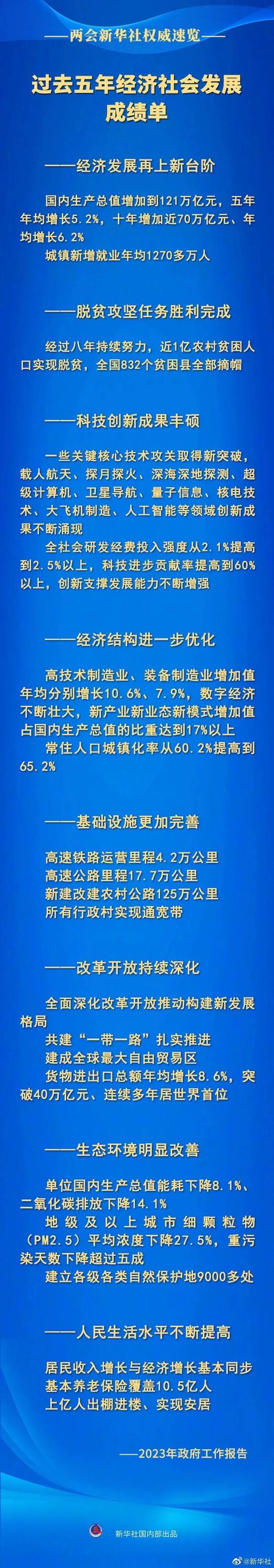 刚刚，政府工作报告出炉！今年GDP增长目标5%左右，把恢复和扩大消费摆在优先位置！涉及金融领域有这些…