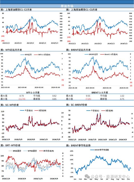 油价收涨，月差继续回暖，市场情绪回稳开启超跌修复行情