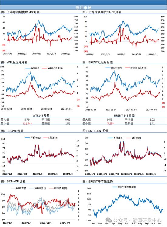 油价收跌回吐周一涨幅，节奏切换，警惕回调力度增加