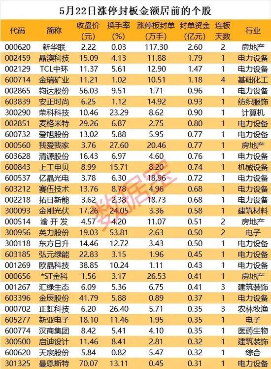 光伏行业传来重磅信号，板块涨停潮来袭