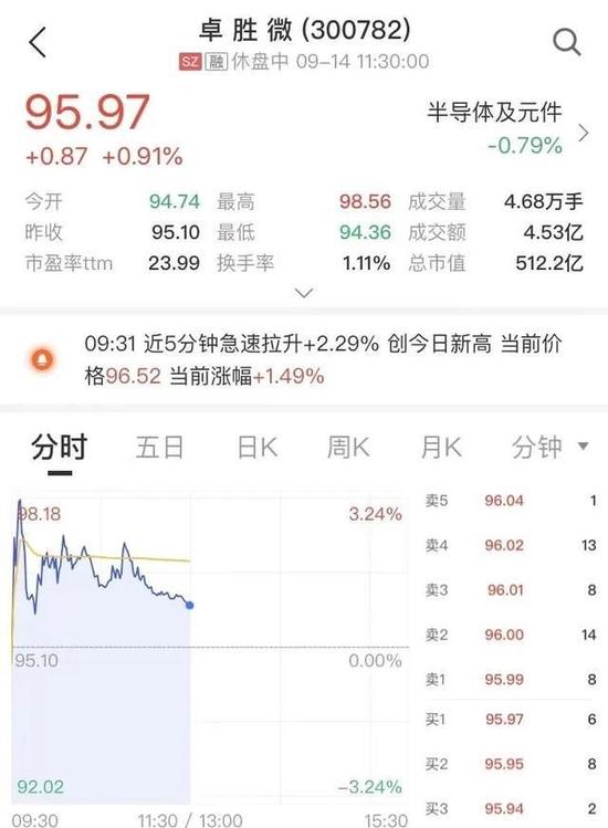 蔡嵩松举牌500亿芯片龙头！直言：逆势投资是痛苦的