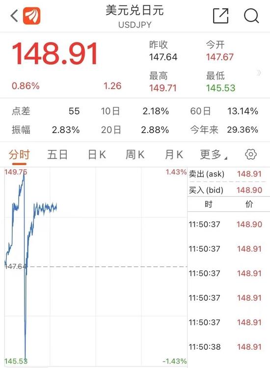 日内振幅近3%！日元又坐“过山车”！日本政府又出手了？