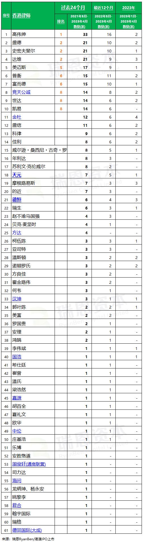 香港 IPO中介机构排行榜，中金、普华永道、竞天公诚、高伟绅，分列第一