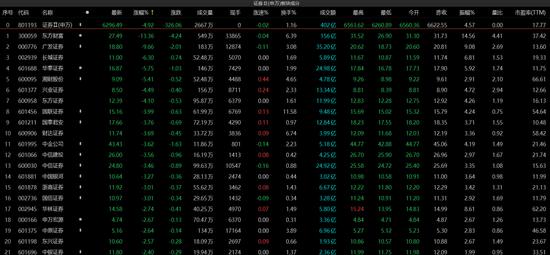 券商板块集体巨震！3000亿“券茅”真“关灯请吃面”，发生了什么？