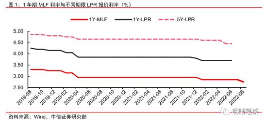 中信明明：调降LPR是刺激信贷的“速效药”吗？