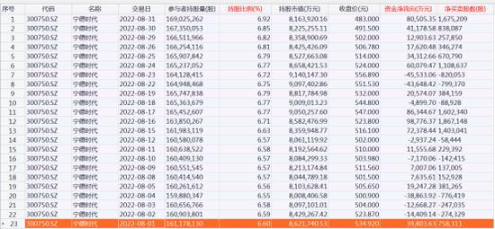 爆买“宁王”超43亿元，8月北向资金大调仓，逆市净流入超120亿（附名单）