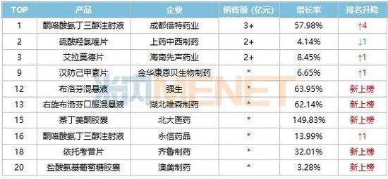 抗炎药、抗风湿药Top20大洗牌，上海中西制药排名下降（附名单）