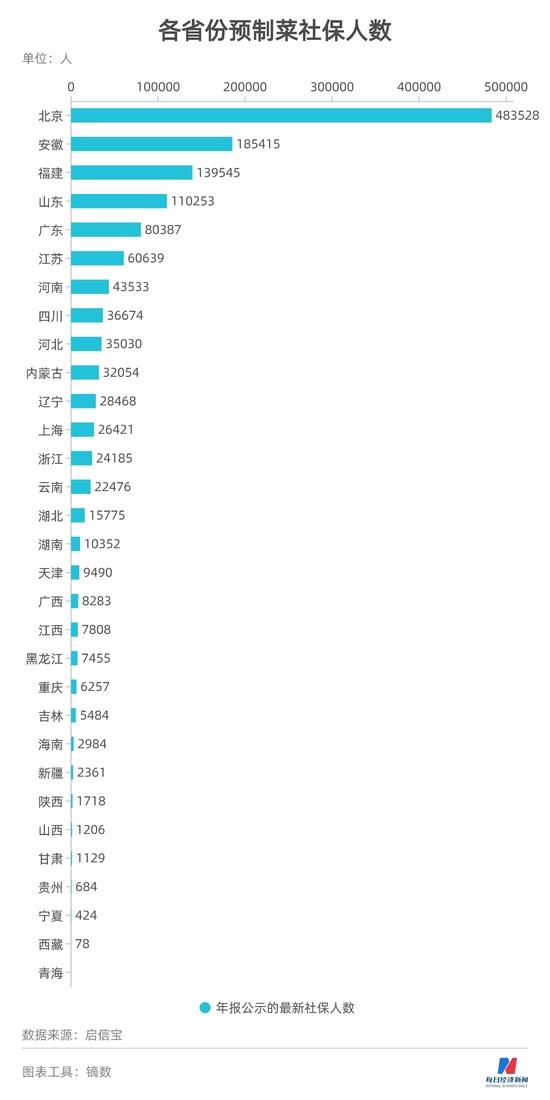 预制菜大省哪个强？论经营规模，北京第一，论家数，山东称雄