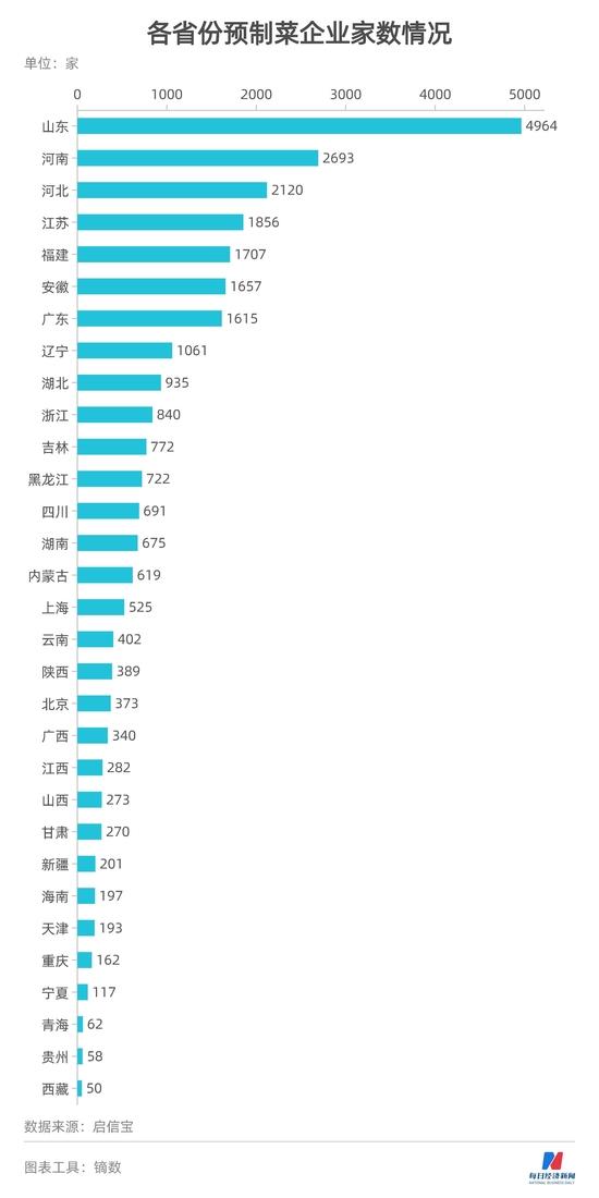 预制菜大省哪个强？论经营规模，北京第一，论家数，山东称雄