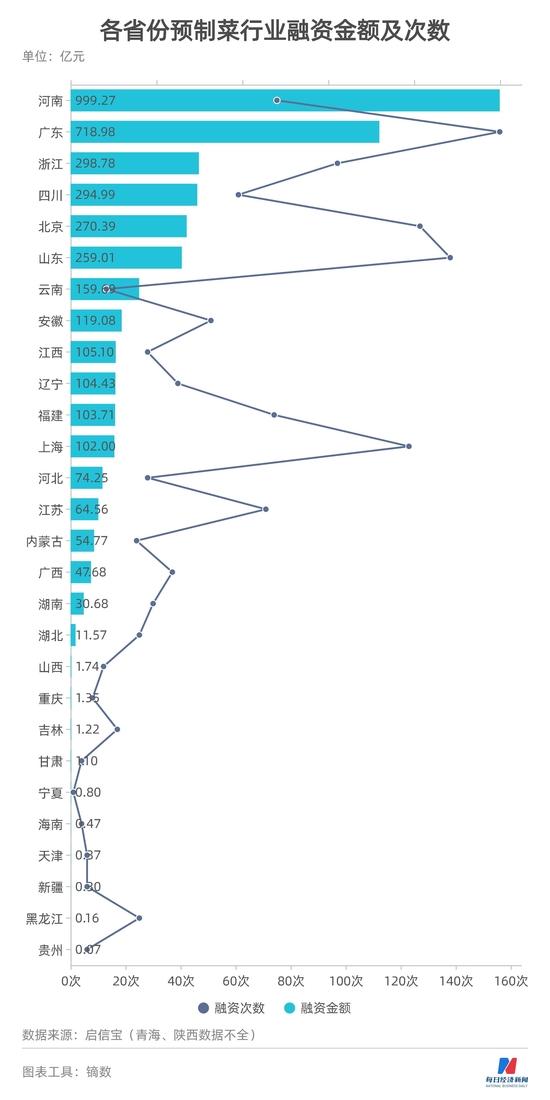 预制菜大省哪个强？论经营规模，北京第一，论家数，山东称雄