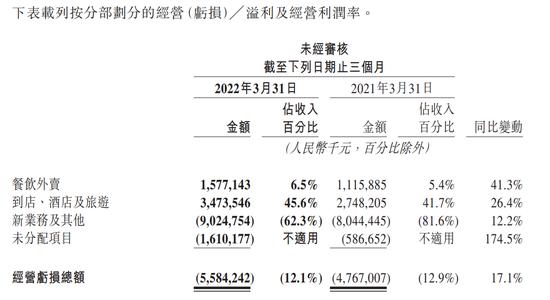 美团一季度净亏同比收窄，王兴：疫情对3月订单增长有重大影响