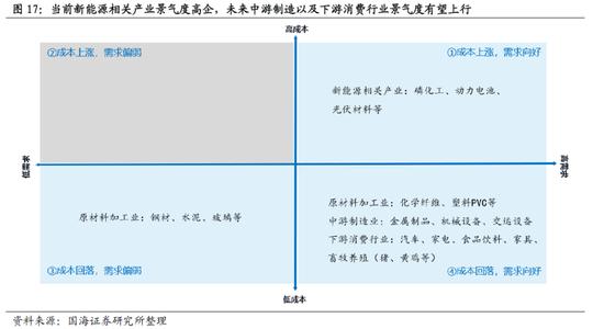 国海策略：大宗商品价格回落，哪些行业有望受益？