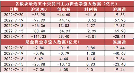 两市主力资金净流出超95亿元 国防军工行业净流入超59亿元居首