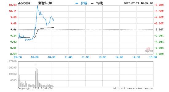 人脑工程概念股再度活跃，机构预测市场规模CAGR超10%！相关概念股三天涨超20%