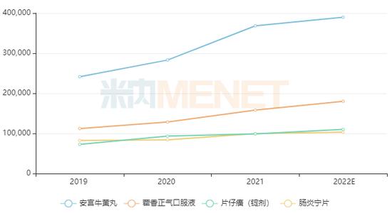 预计2022中国城市实体药店终端中成药销售超1100亿元，以岭药业、云南白药、同仁堂等企业“霸屏”（表）