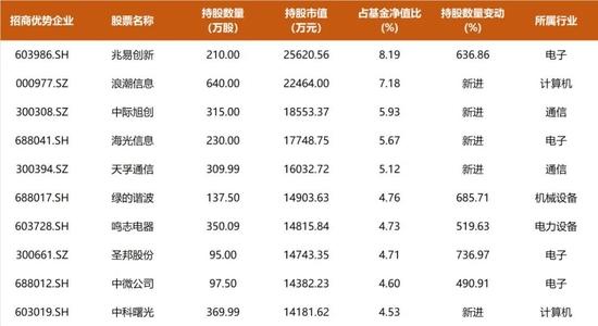 招商基金一季报观察：朱红裕加仓计算机和港股物业，多位基金经理转向拥抱TMT