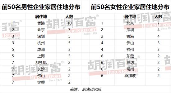 胡润男企业家TOP50财富榜：居住在香港的最多 北京有7位 深圳和杭州各有5位