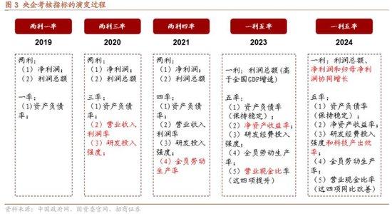 招商策略：回顾国企改革40年，当前央企分红、回购、增持情况如何？——产业趋势和主题投资跟踪系列（二十）