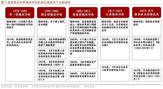 招商策略：回顾国企改革40年，当前央企分红、回购、增持情况如何？——产业趋势和主题投资跟踪系列（二十）