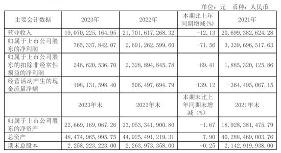 被低估了！杉杉，宁王背后的这家材料龙头，又干出了两个全球第一