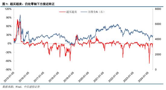 中信建投陈果：如何理解当前投资者情绪的大幅回暖