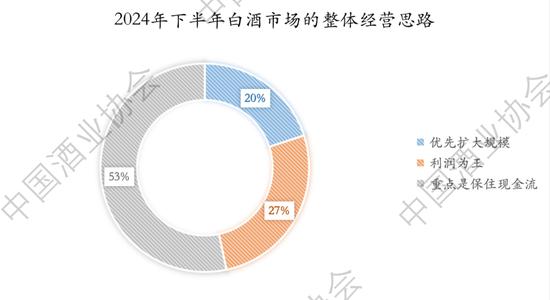 2024上半年中国白酒怎么样？中酒协这份最新报告说透了！