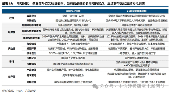 中信建投：锂电通胀开始产能刚性环节价格趋势明确，上限难以捉摸