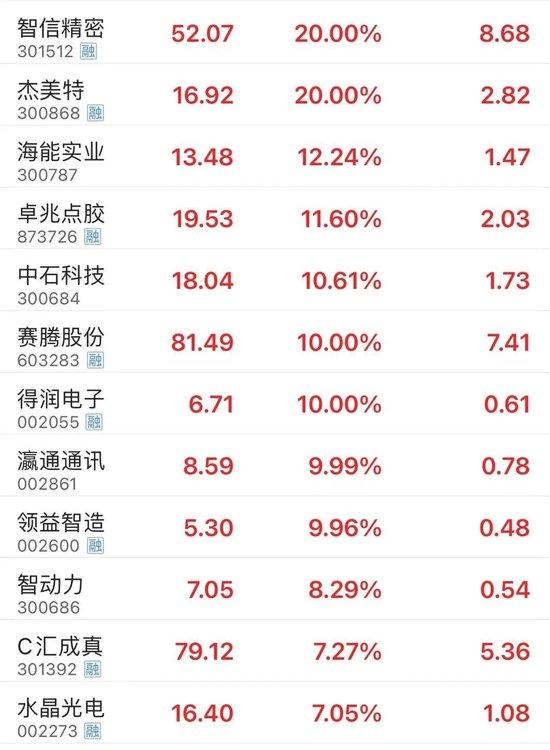 大涨250%！N达梦中一签最高赚11万元