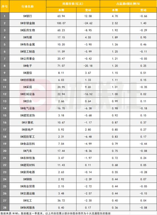 券商持股有多强？56家券商现身564家上市公司十大流通股东：华泰、中信担纲最大买手，也有券商大手笔退出