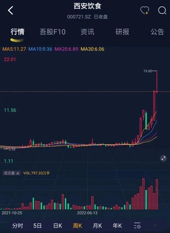 业绩亏麻了，股价涨疯了！西安饮食2个月暴涨4倍，跨年行情总龙头诞生？