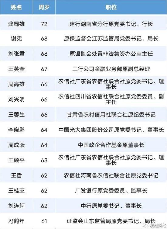 赵富洲、张东向被查！金融反腐，年内被查人数增至87人