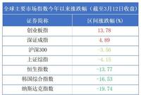 惊魂周：美股两度熔断领跌全球 科技牛还会继续吗？