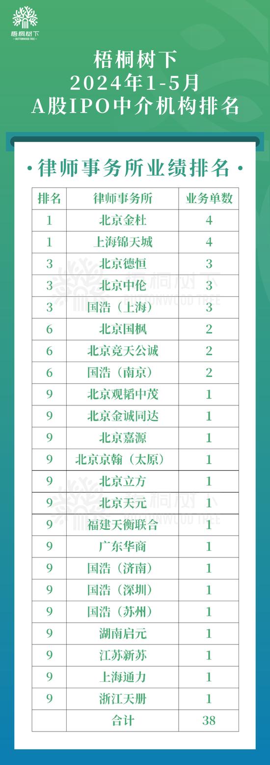 中国A股2024年1-5月IPO中介机构排名（保荐/律所/审计）