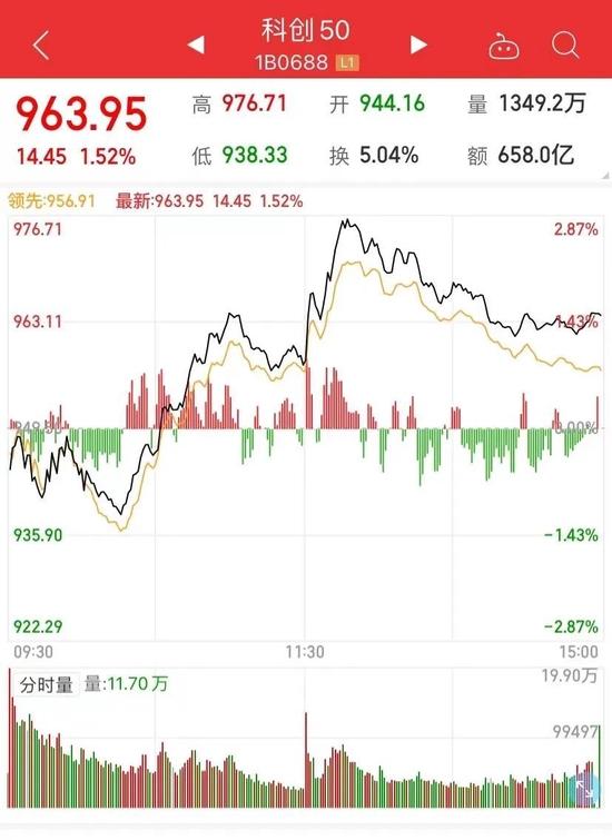 又涨停了，这只股票13天飙升158%！科技股走强，两大赛道爆发