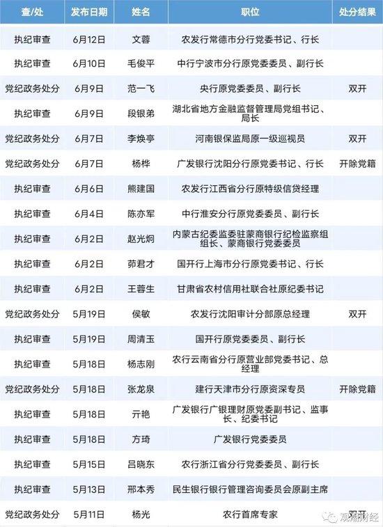 赵富洲、张东向被查！金融反腐，年内被查人数增至87人