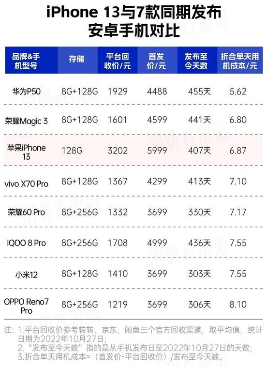 48款手机用机成本对比：苹果与部分安卓旗舰相当 三星手机成“跳水王”