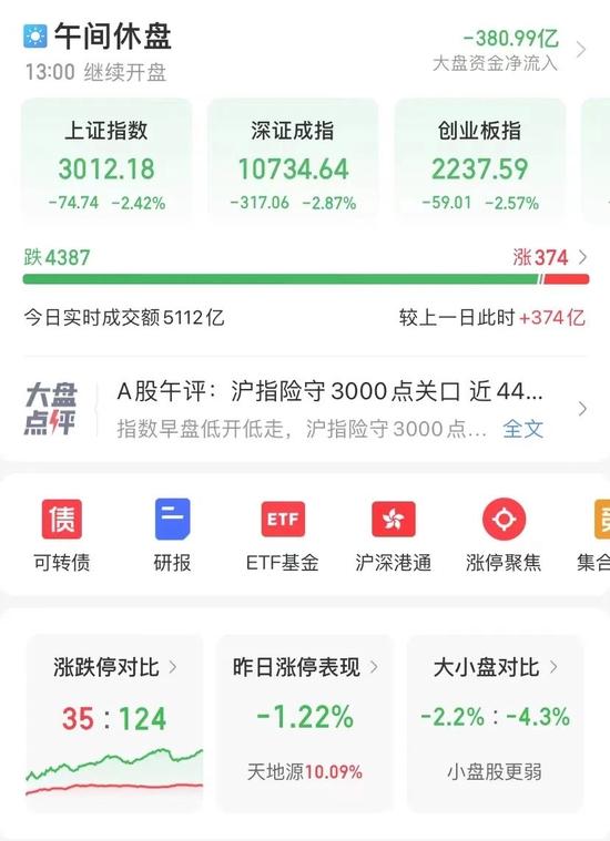 股票、基金又跌上热搜！3000点保卫战打响，重磅板块突然猛拉！2000亿药茅跌停